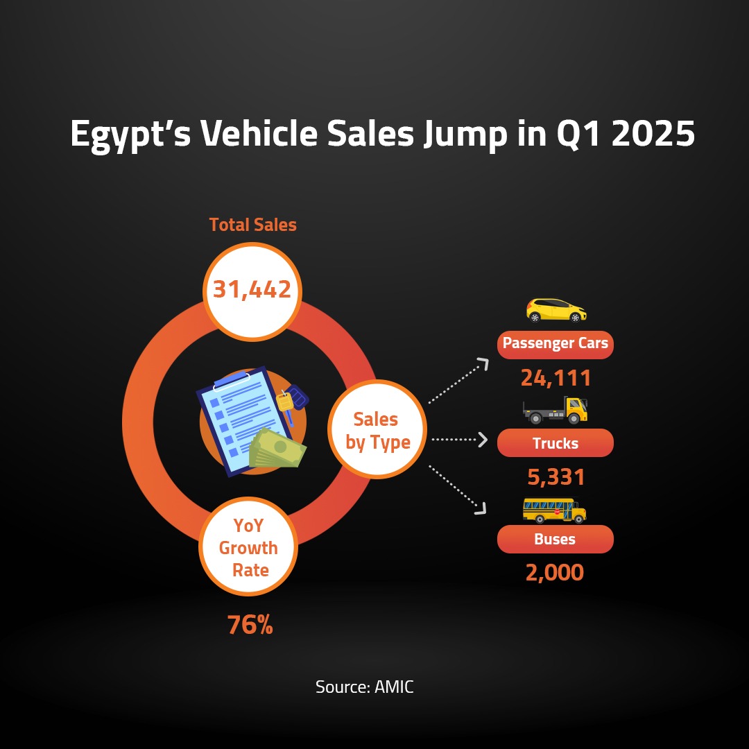 Egypt’s Vehicle Sales Jump in Q1 2025 